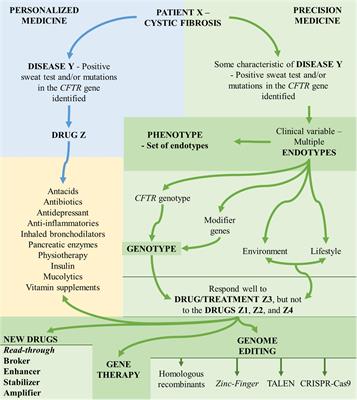 Personalized or Precision Medicine? The Example of Cystic Fibrosis